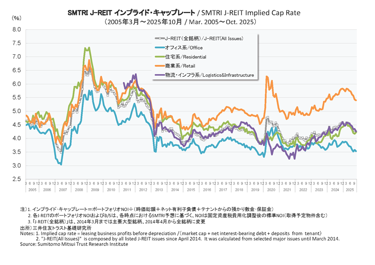 SMTRI J-REIT インプライド・キャップレート