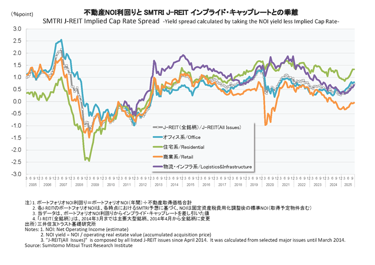 不動産NOI利回りと SMTRI J-REIT インプライド・キャップレートとの乖離