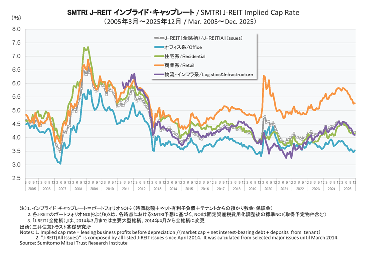 SMTRI J-REIT インプライド・キャップレート