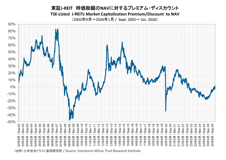 東証J-REIT 時価総額のNAVに対するプレミアム・ディスカウント